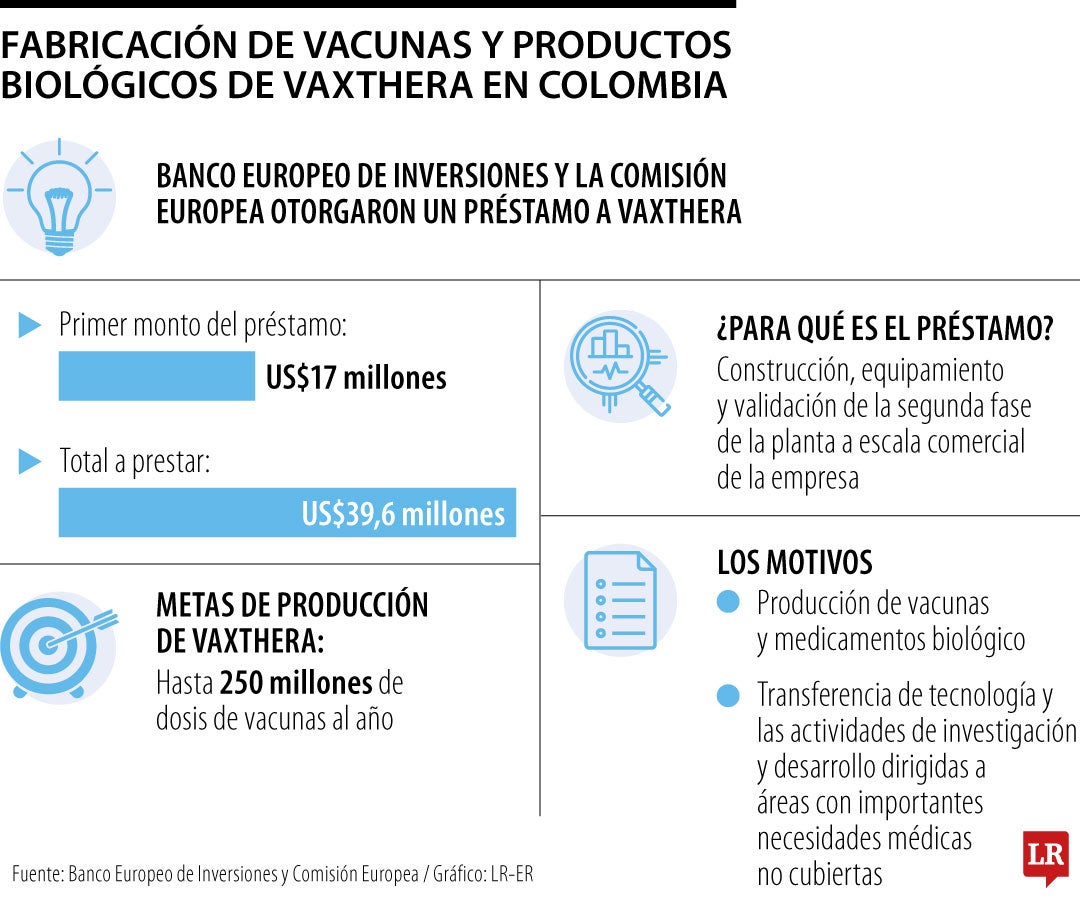 VaxThera recibió préstamo del Banco Europeo de Inversiones y la Comisión Europea