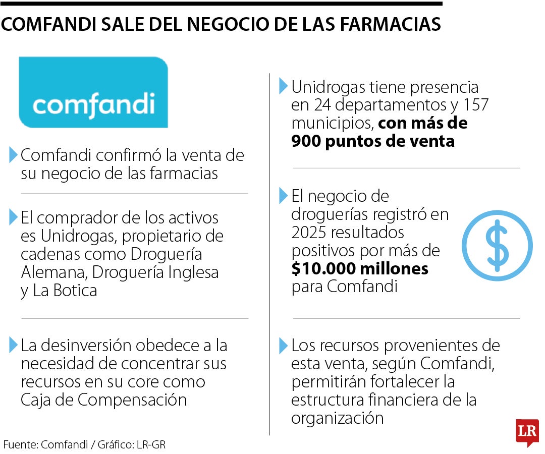 Comfandi desinvierte en el negocio de farmacias.