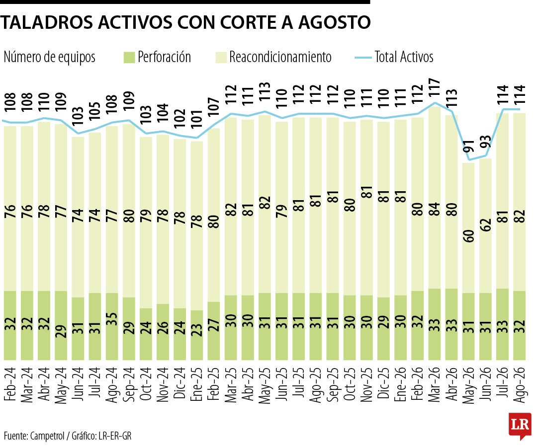 Petróleos activos con corte a agosto