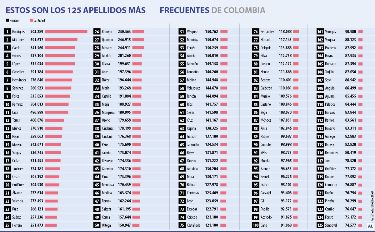 Rodríguez y Martínez, los apellidos más frecuentes