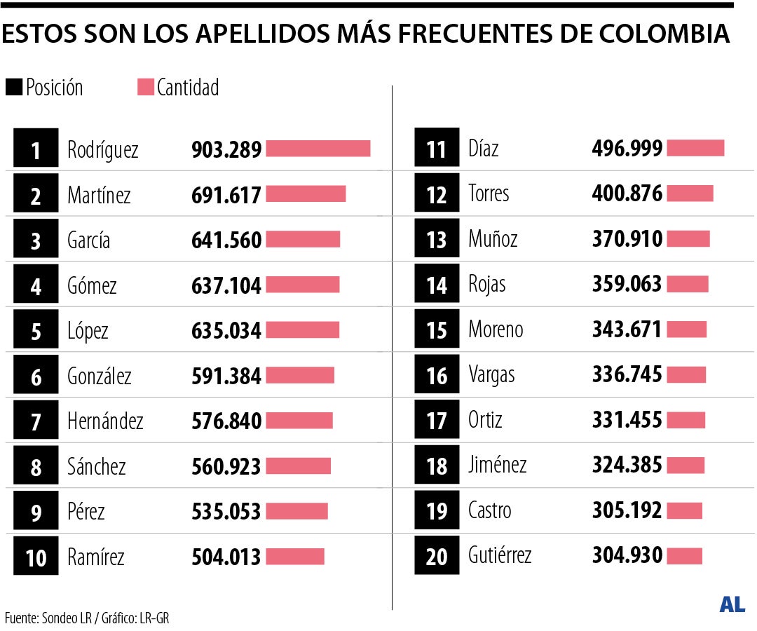 Rodríguez y Martínez, los apellidos más frecuentes