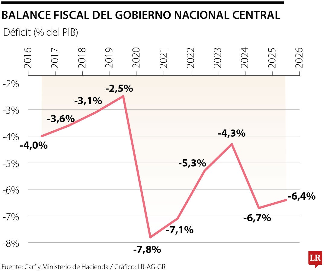 El balance fiscal del Estado