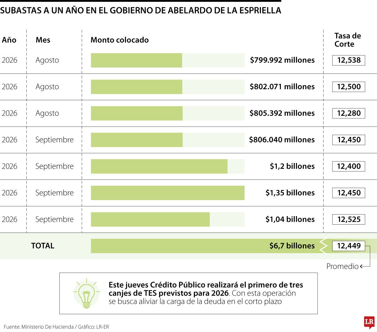 Subastas a un año en el Gobierno de Abelardo de la Espriella