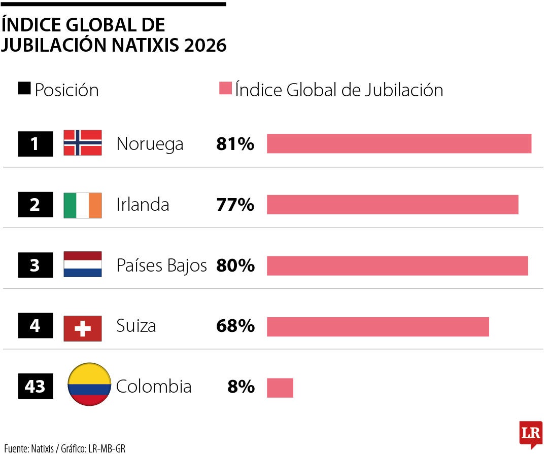 Ranking de jubilaciones