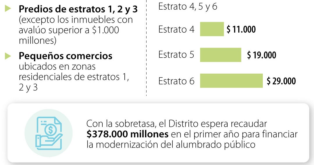 Concejo de Bogotá aprueba reforma tributaria que ajusta el ICA y crea sobretasa predial