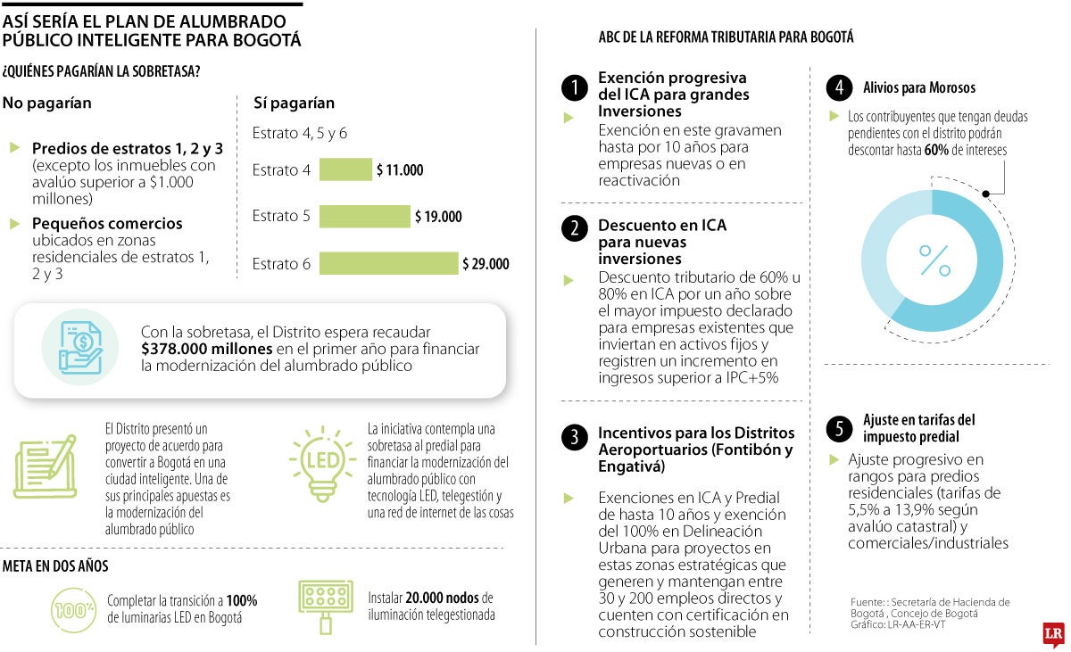 Así sería el plan de alumbrado público inteligente para Bogotá