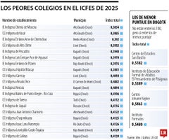 emp_peores_colegios_px_1080x900 Los colegios con peor desempeño en el Icfes.
