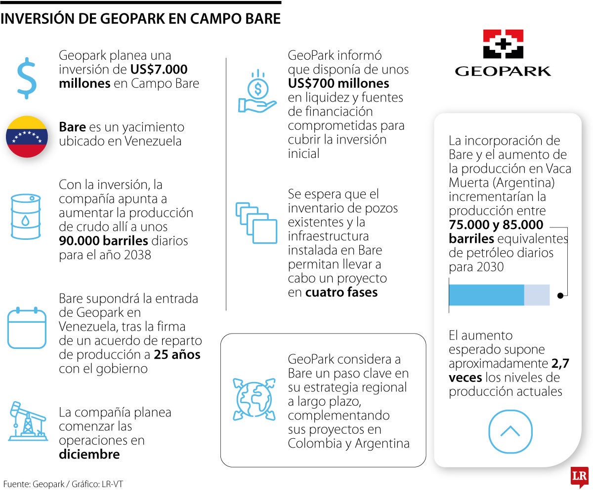 Inversión de GeoPark en el campo Bare