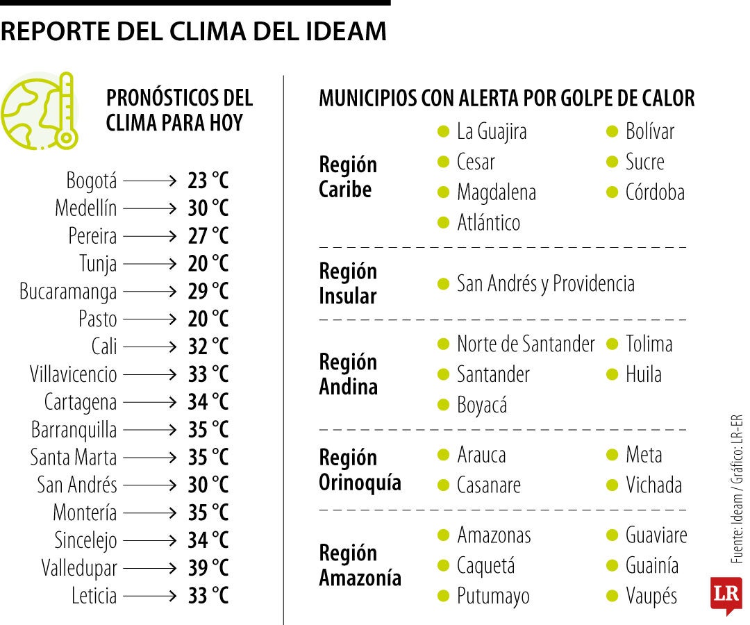 Reporte del clima del Ideam 30 de septiembre