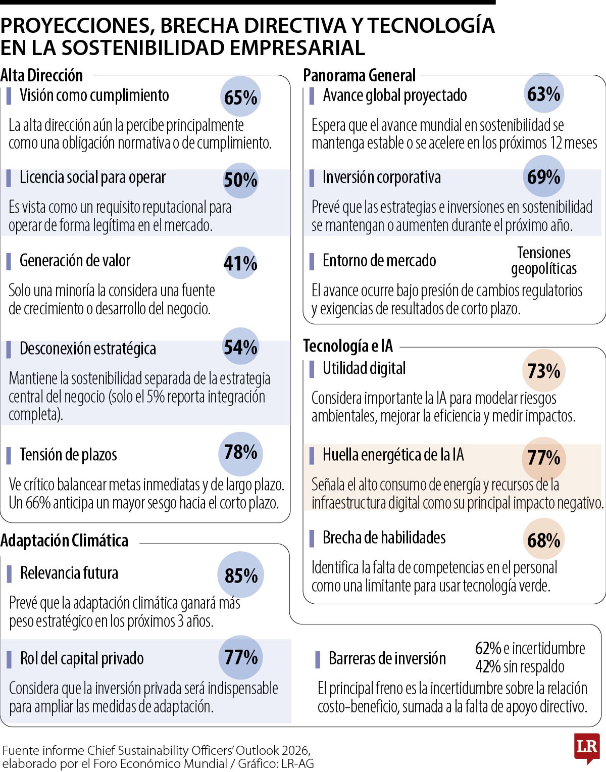 Así están cambiando las prioridades de los directores de sostenibilidad en 2026