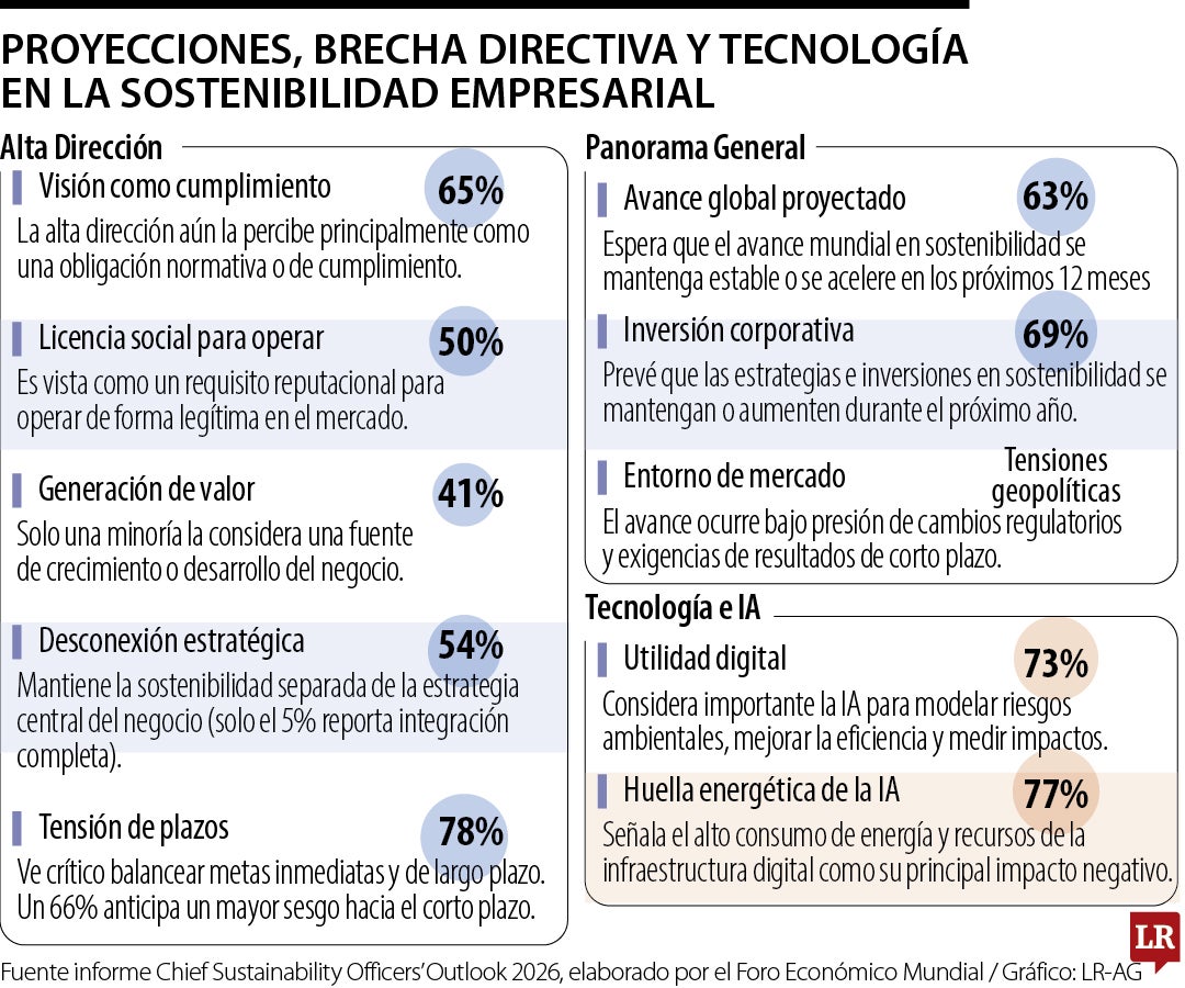 Así están cambiando las prioridades de los directores de sostenibilidad en 2026