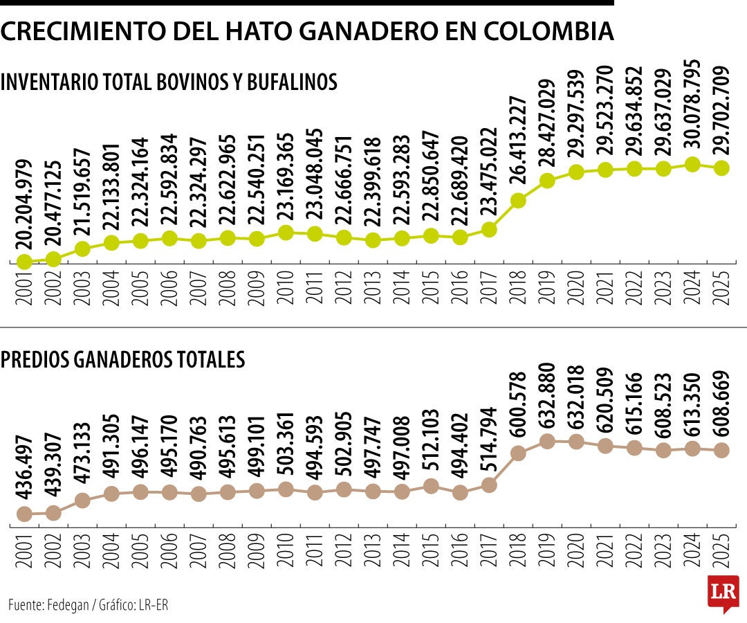 Crecimiento del hato ganadero en Colombia