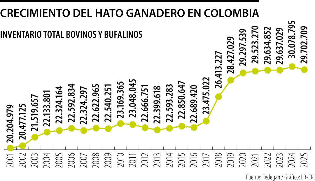 Crecimiento del hato ganadero en Colombia