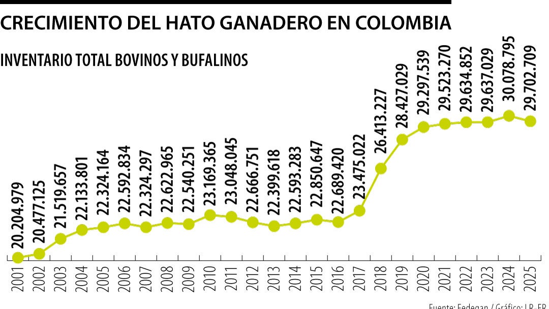 Crecimiento del hato ganadero en Colombia
