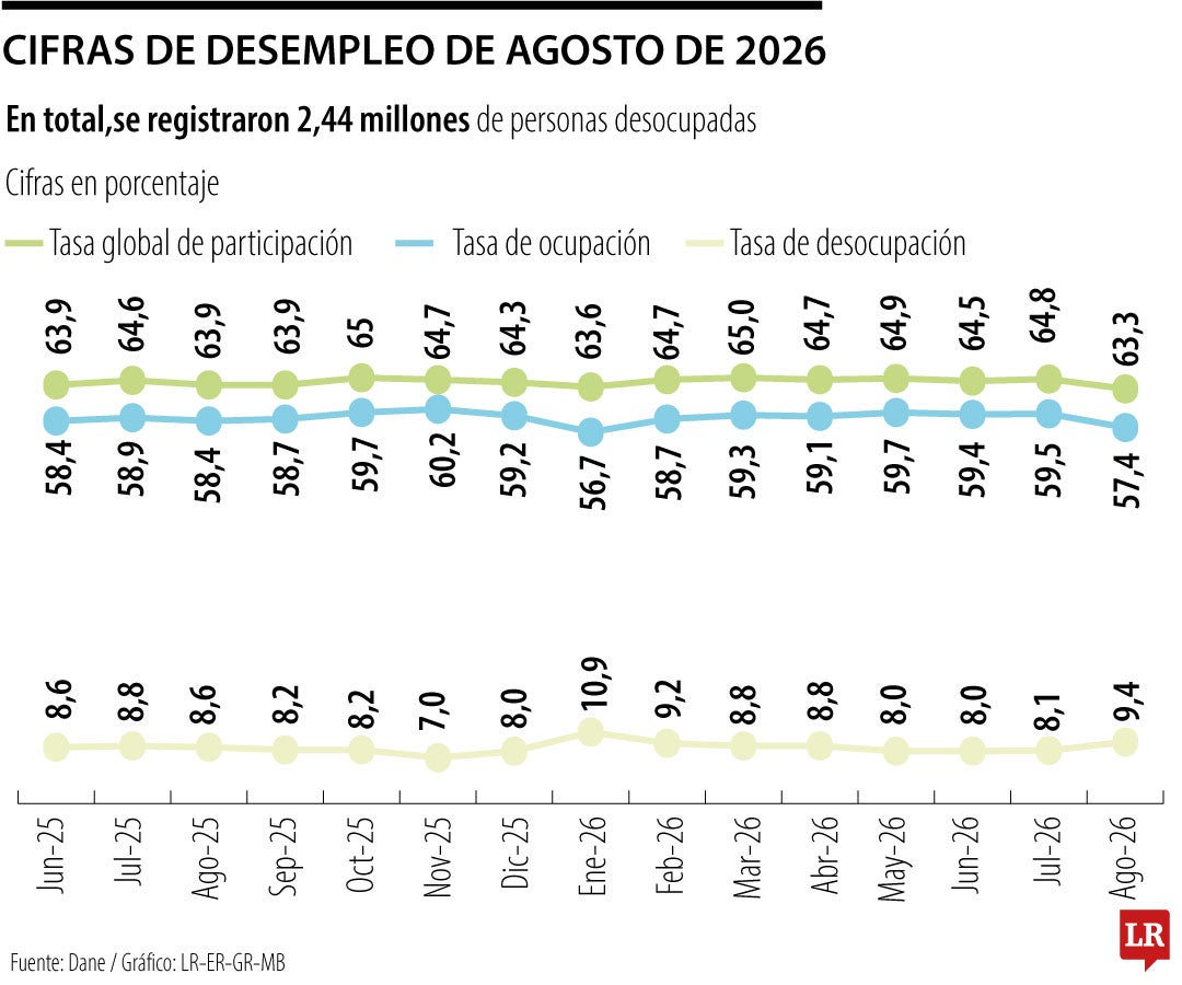 Cifras de desempleo de agosto de 2026