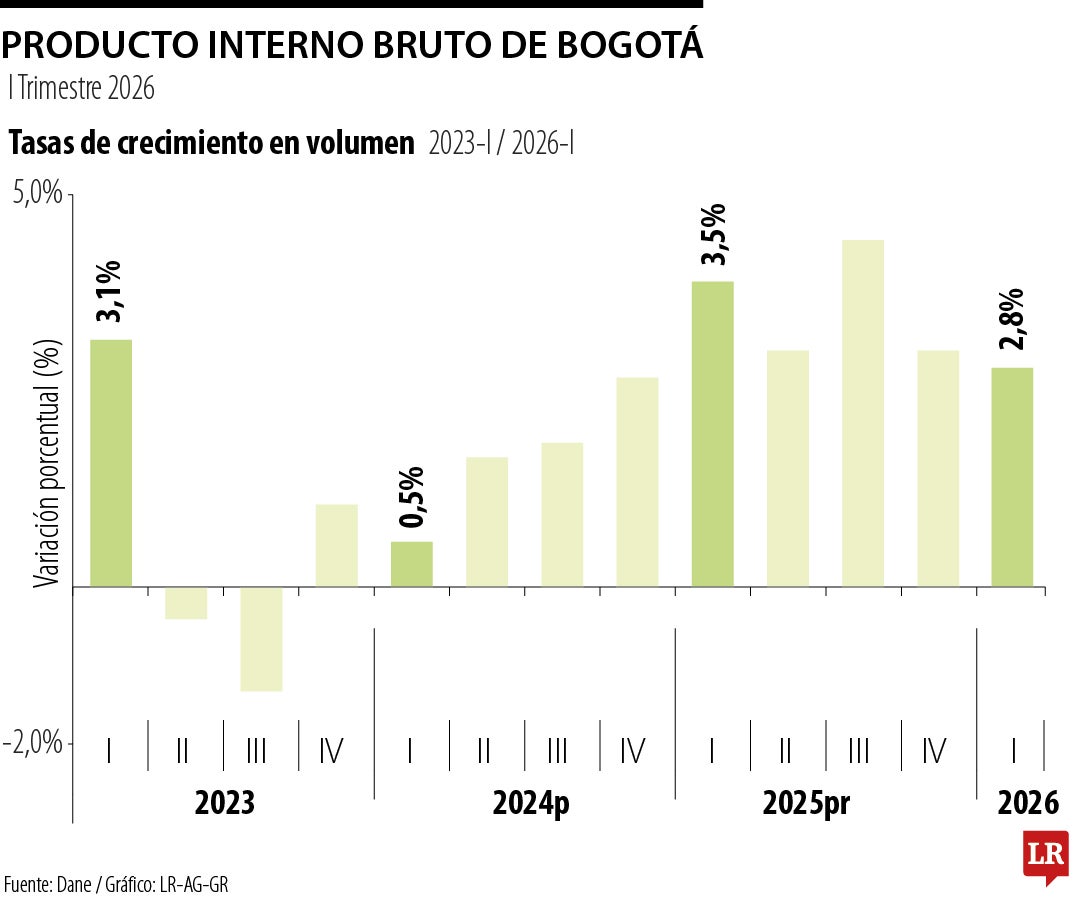 Histórico del Producto Interno de Bogotá