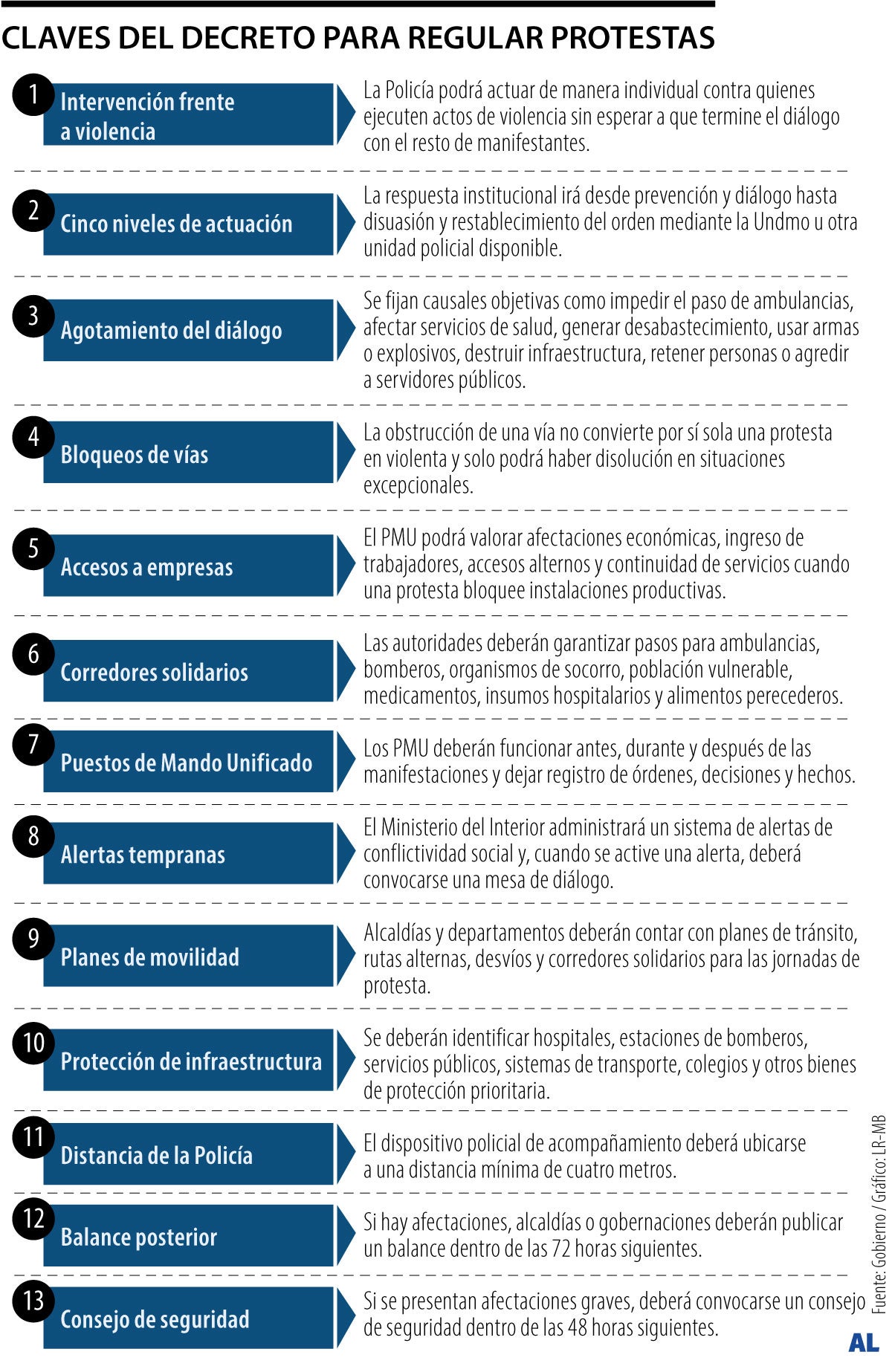 Gobierno de De la Espriella publicó borrador de decreto para regular las protestas