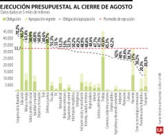Ejecución presupuestal hasta agosto Ejecución presupuestal hasta agosto