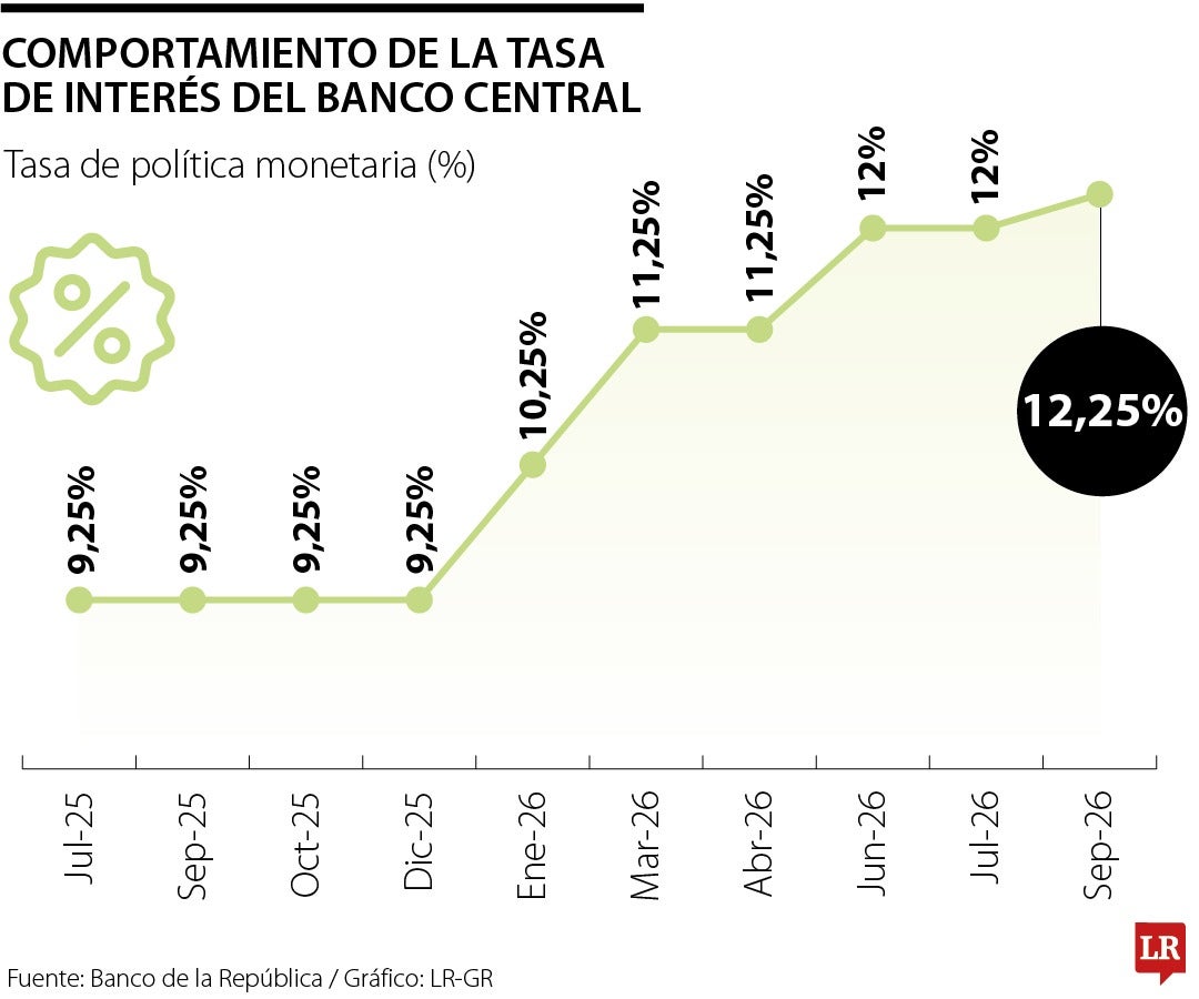 Comportamiento de la tasa de interés del banco central