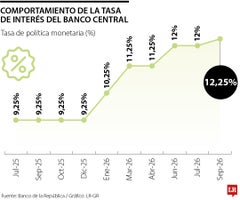 Comportamiento de la tasa de interés del banco central Comportamiento de la tasa de interés del banco central