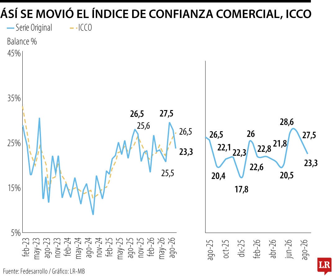 Ásí se movió el Índice de Confianza Comercial