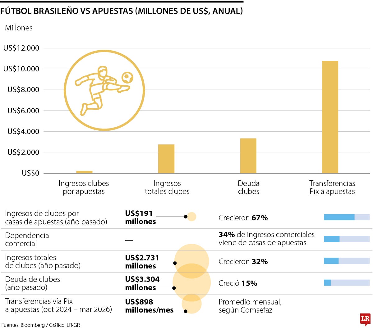 Los clubes brasileños perderían US$200 millones por veto de apuestas en línea