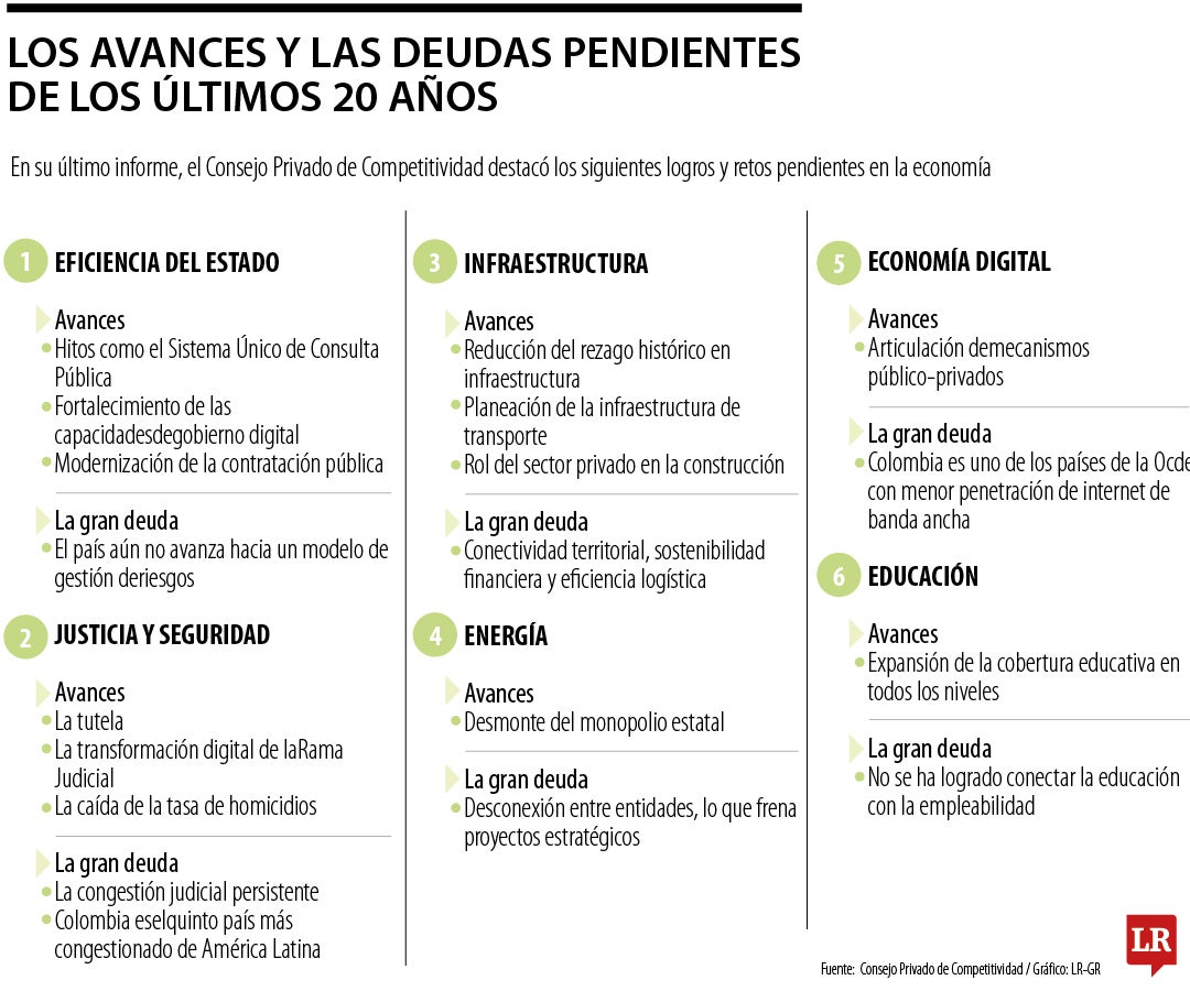 Avances y deudas pendientes de Colombia en los últimos 20 años