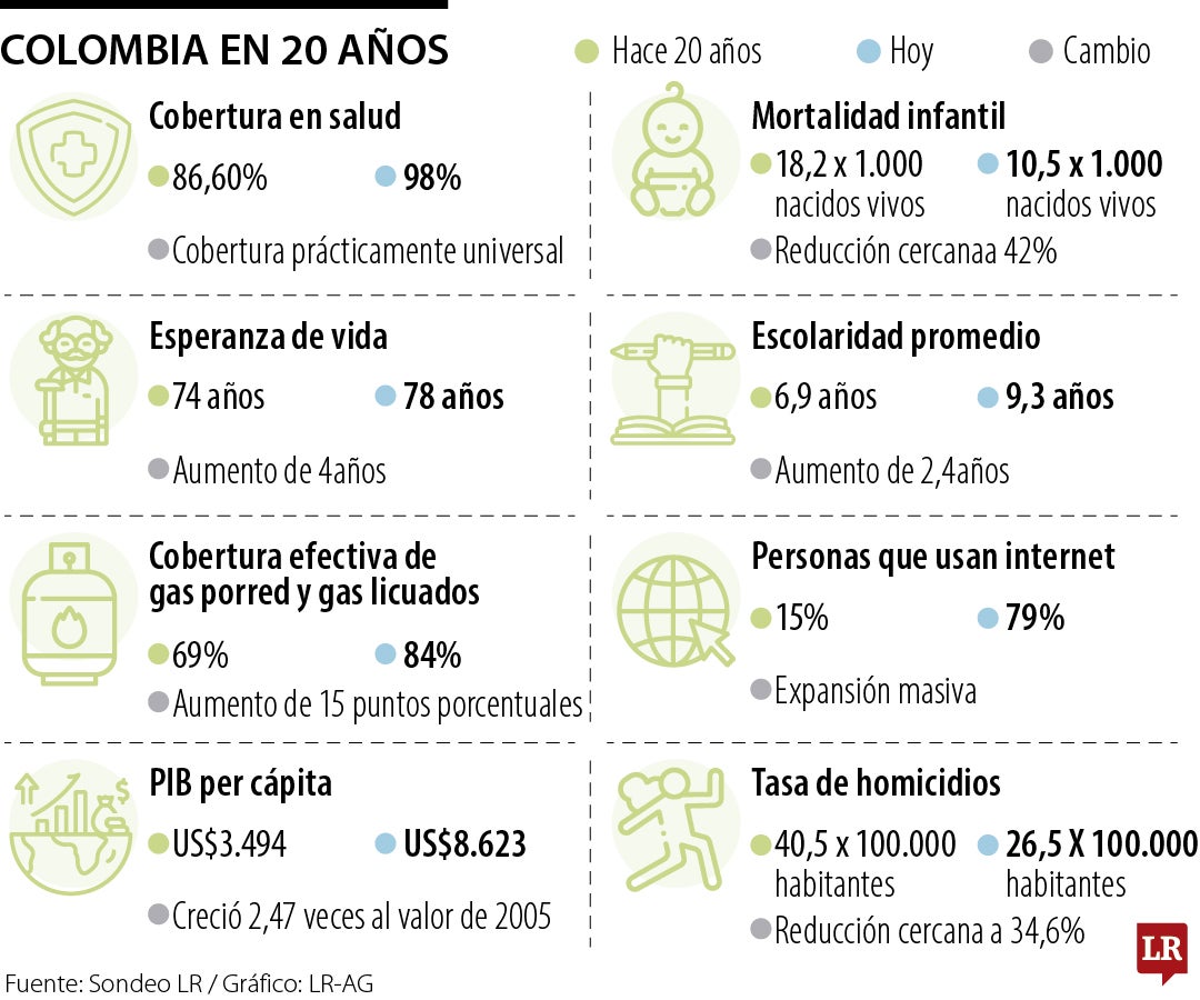 Indicadores de Colombia en los últimos 20 años