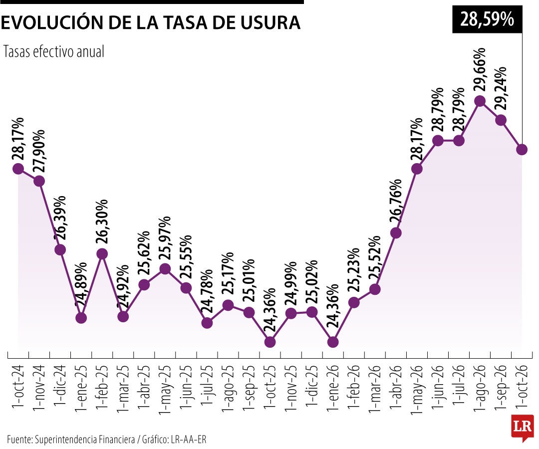 Evolución tasas de usura