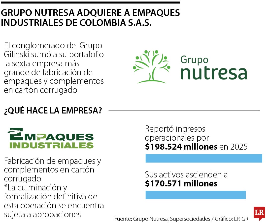 Grupo Nutresa Adquiere a Empaques Industriales de Colombia