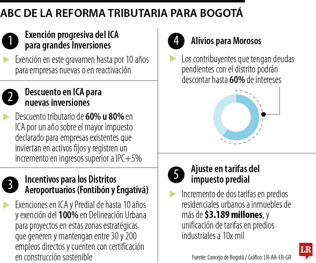 ABC reforma tributaria Bogotá
