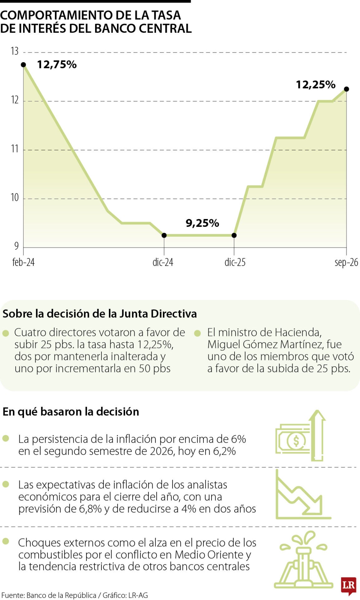 Decisión de tasas del Banco de la República