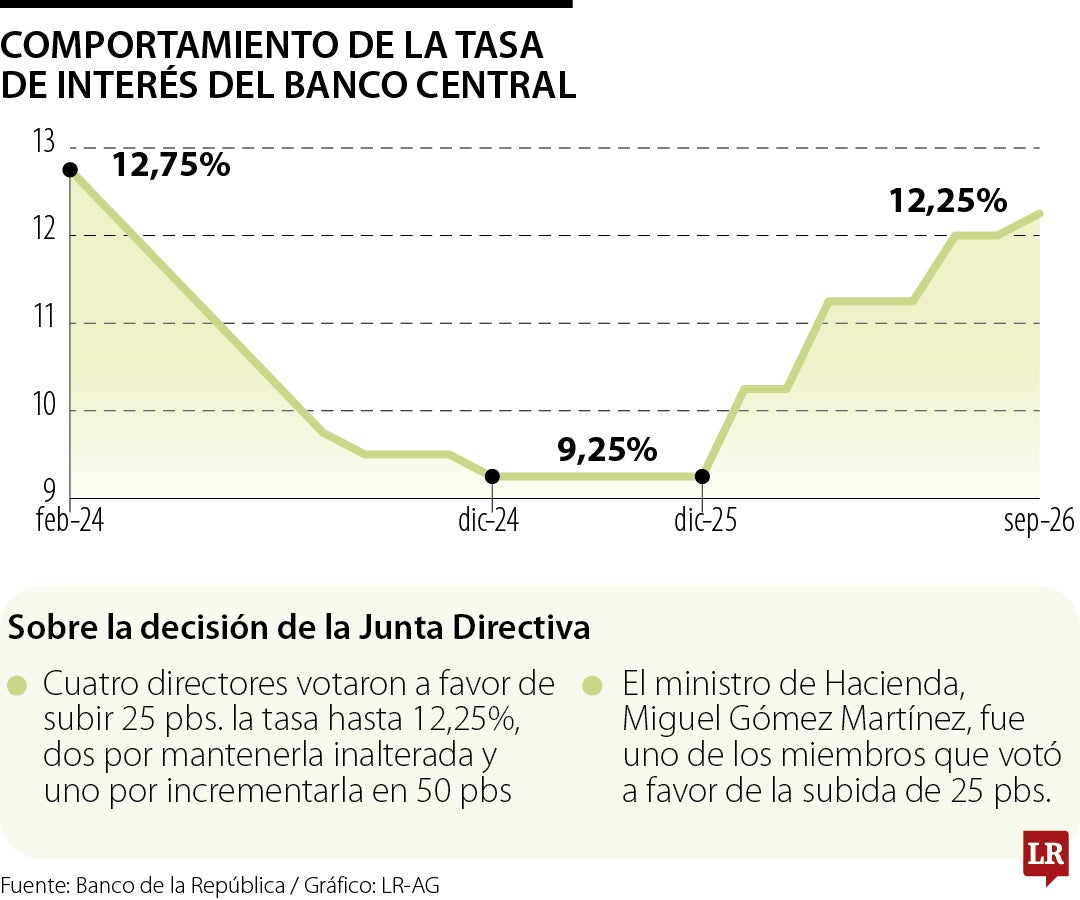 Decisión de tasas de interés del Banco de la República