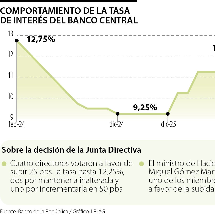 El costo del dinero subió a niveles de marzo de 2024 con una tasa de interés de 12,25%