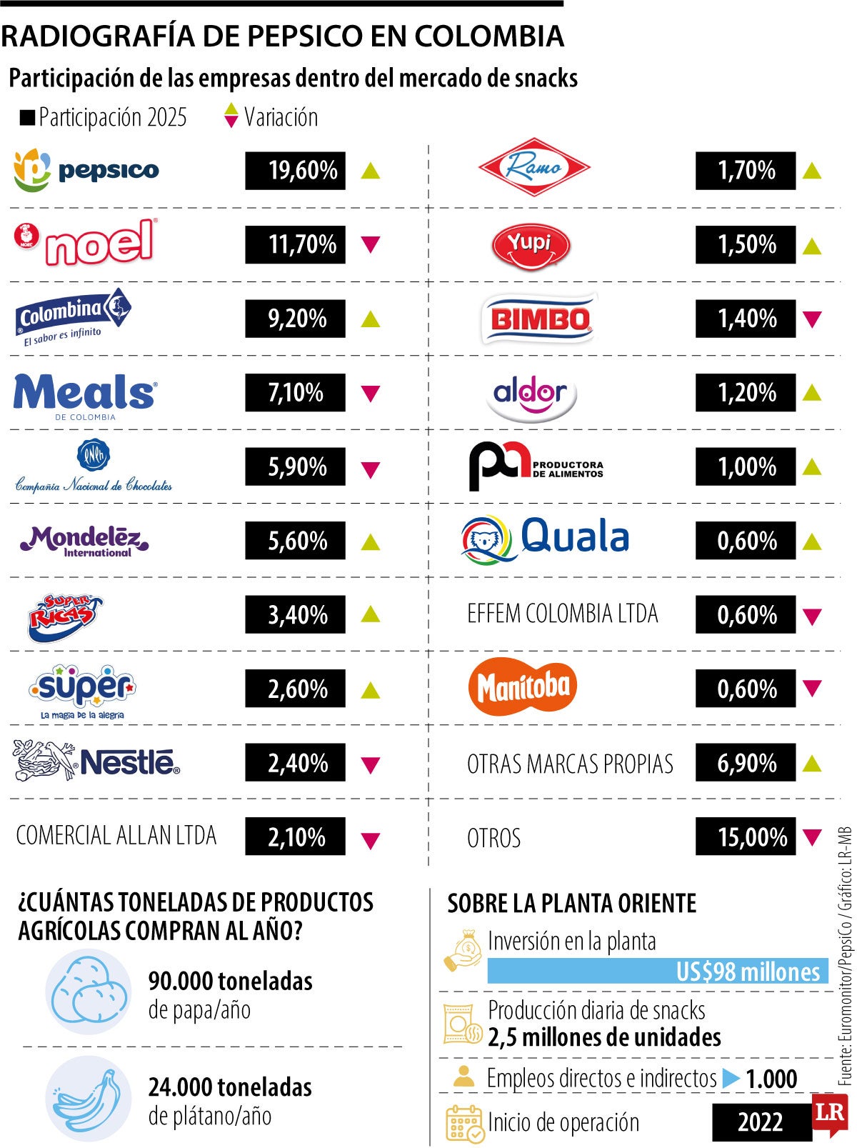 Radiografía PepsiCo.