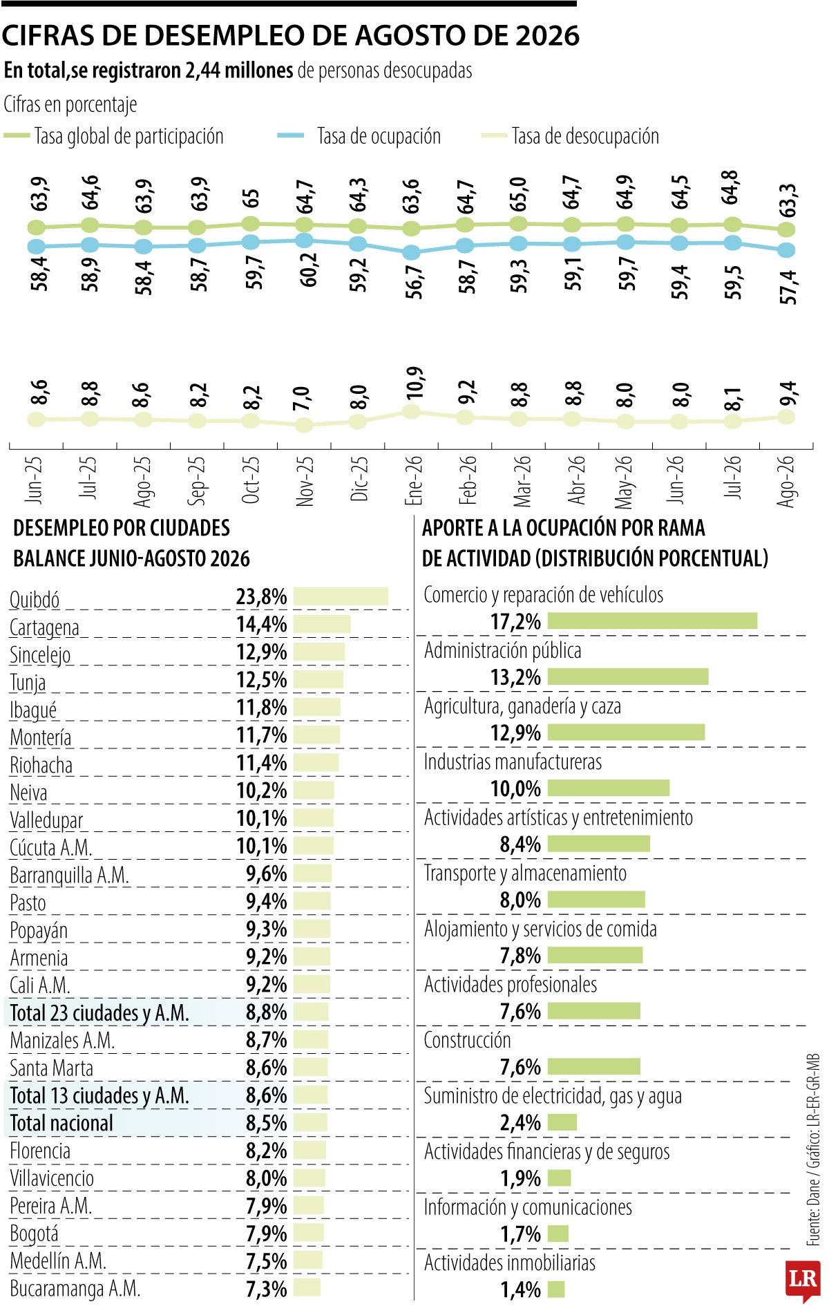 Cifras del mercado laboral de agosto