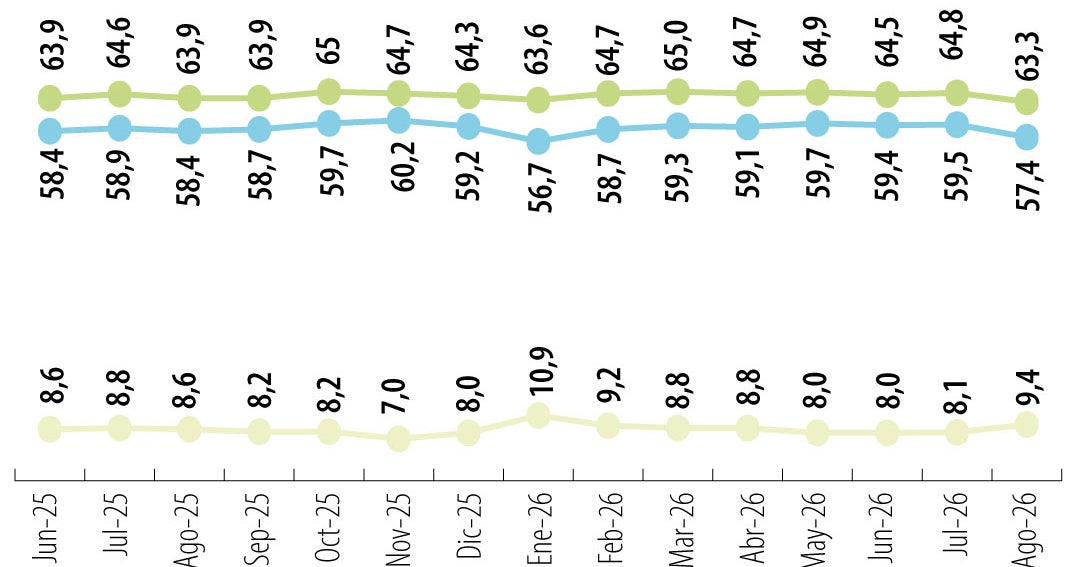 Desempleo en Colombia subió a 9,4% durante agosto de 2026