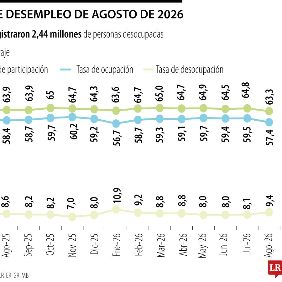 Durante agosto, los desempleados sumaron 2,44 millones y la tasa fue de 9,4%