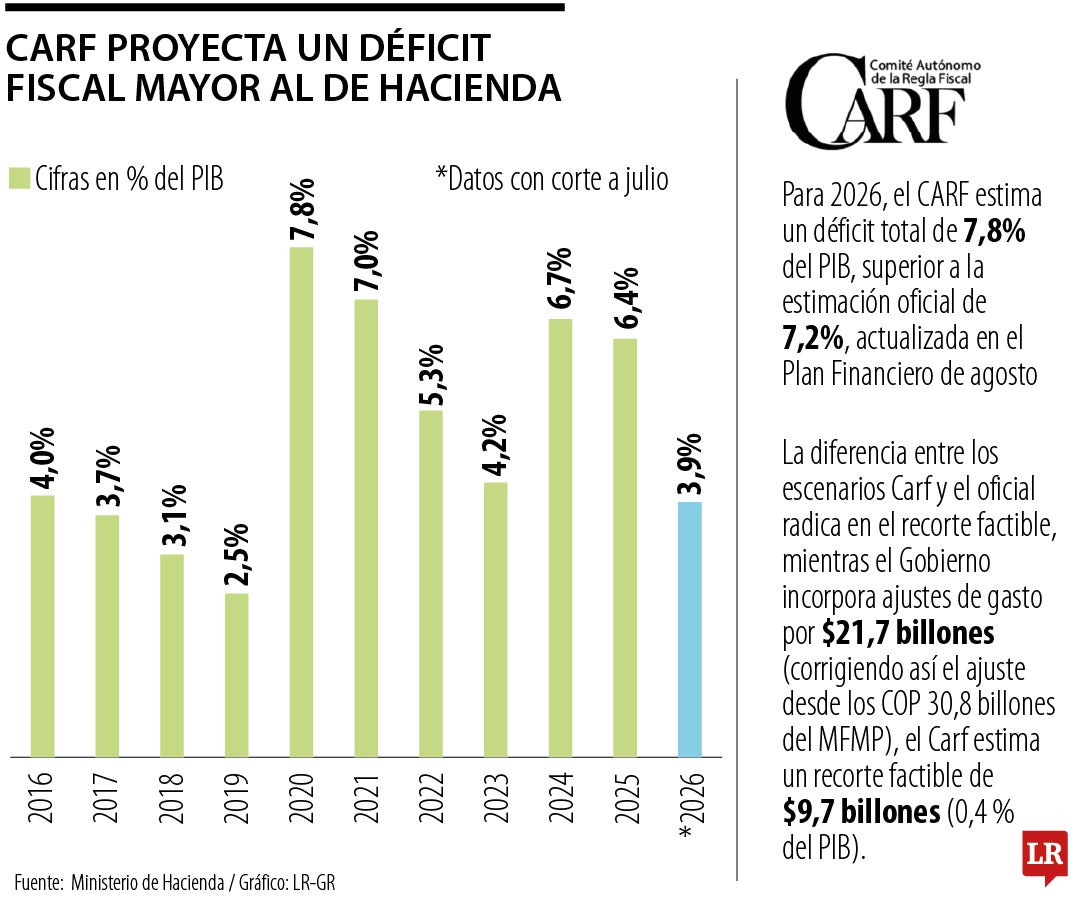 Cuentas de Carf se distancian del Ministerio de Hacienda