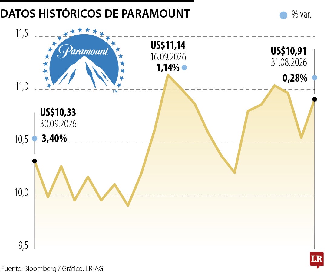 Jueza en Estados Unidos autoriza a Paramount a cerrar la adquisición de Warner Bros
