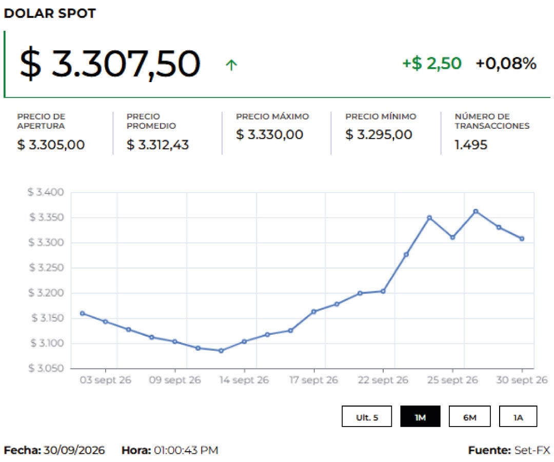 Dólar spot