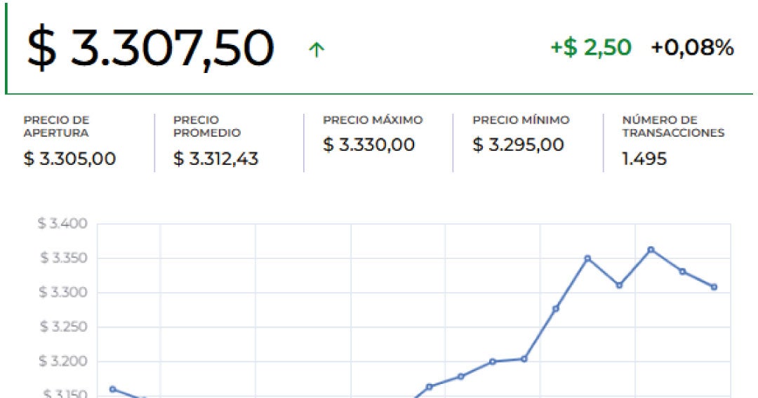 Banco de la República aumenta tasas de interés y el dólar cierra en $3.307