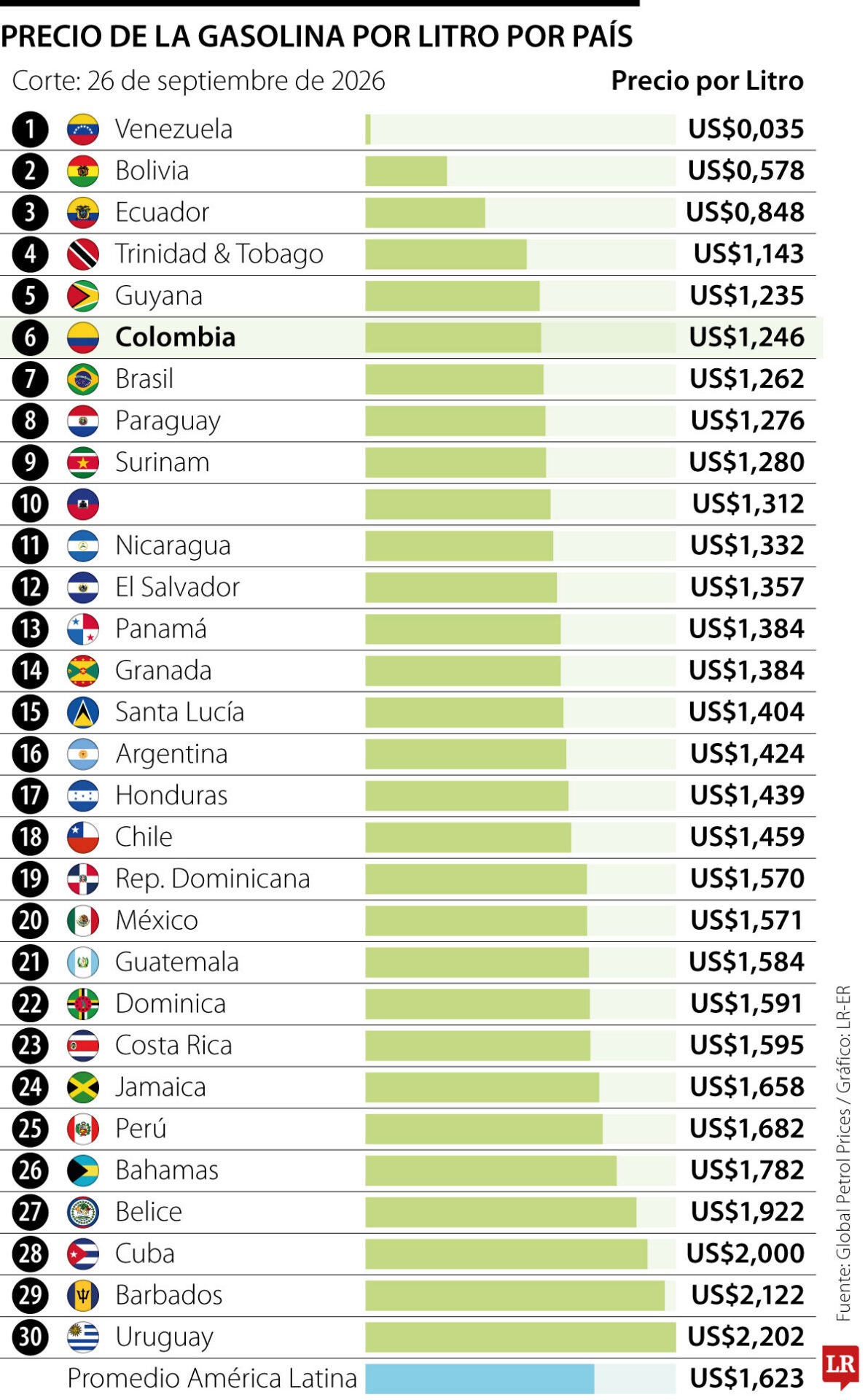 Ranking precios dela gasolina por litro en la región