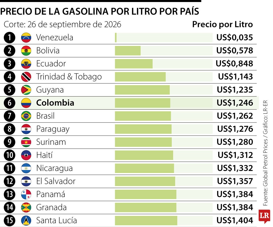 Ranking de precios de gasolina por litro en América Latina