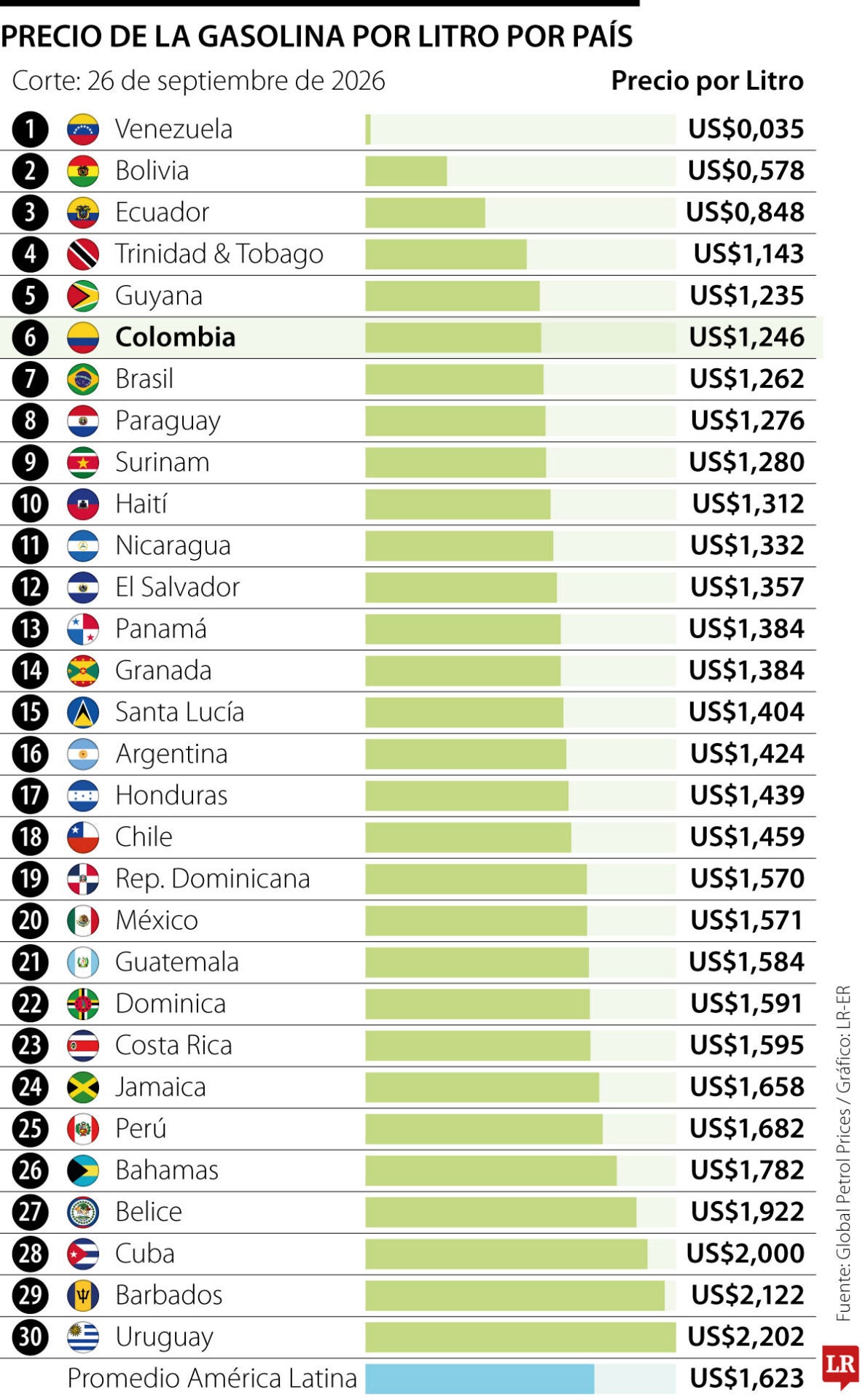 Ranking precios de gasolina por litro en América Latina