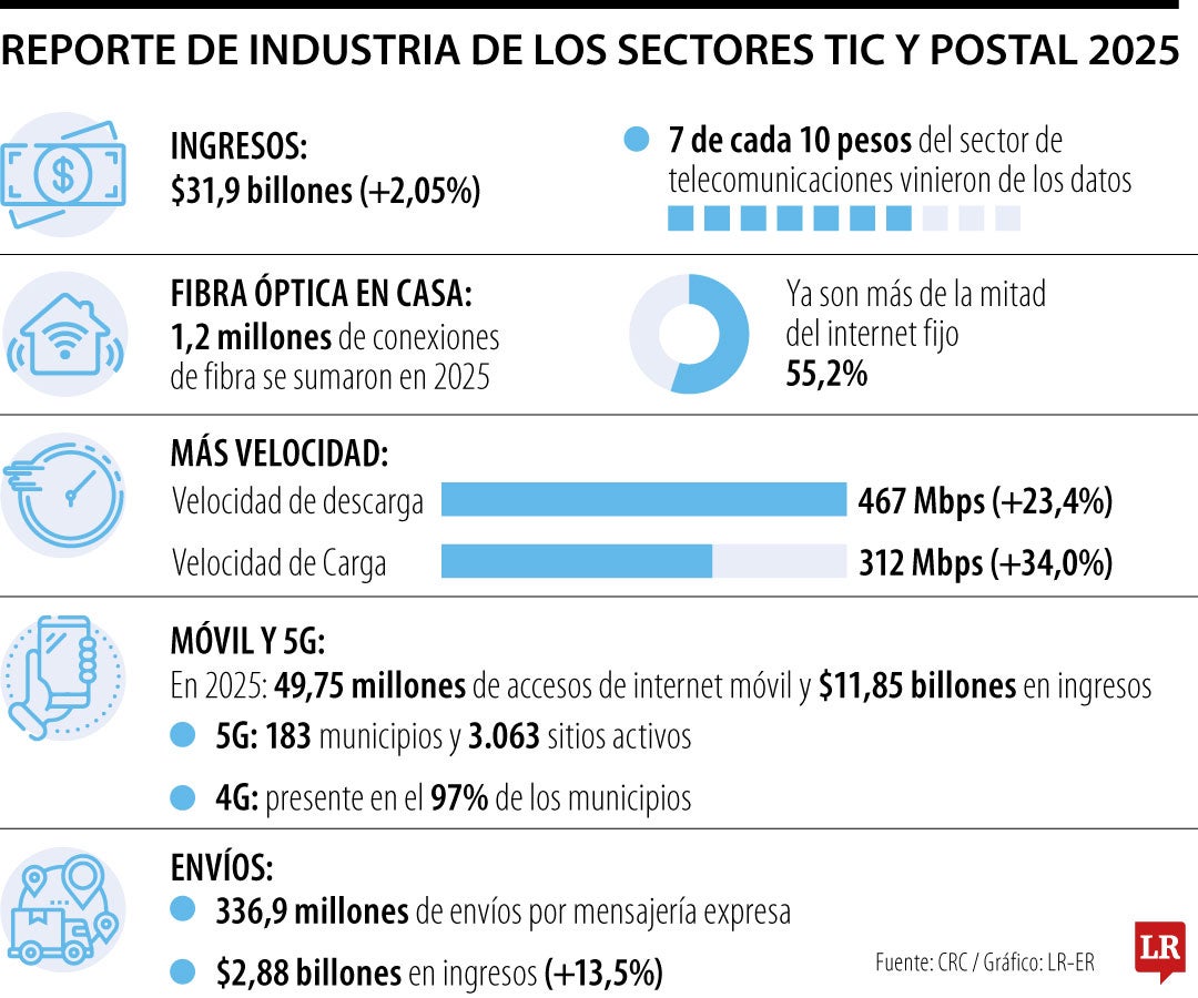 Panorama del sector de las comunicaciones 2025