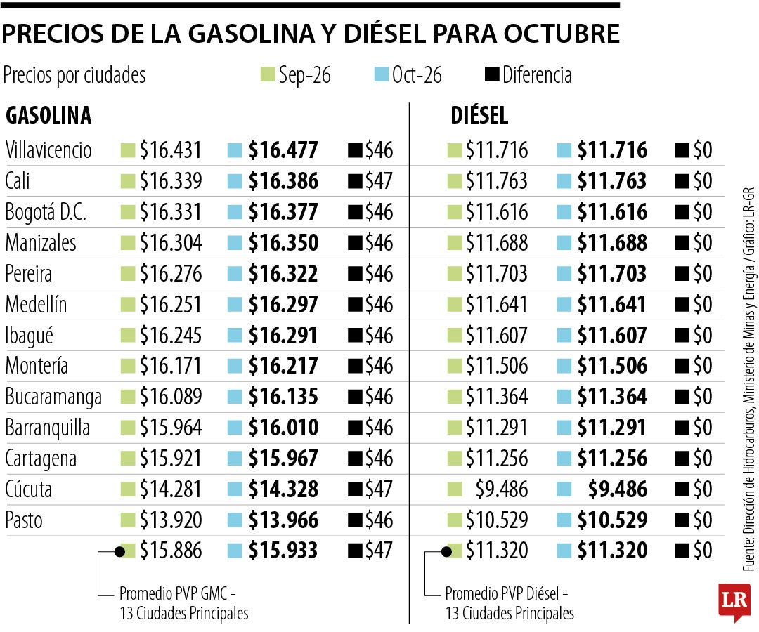 Precios para la gasolina y diésel en octubre