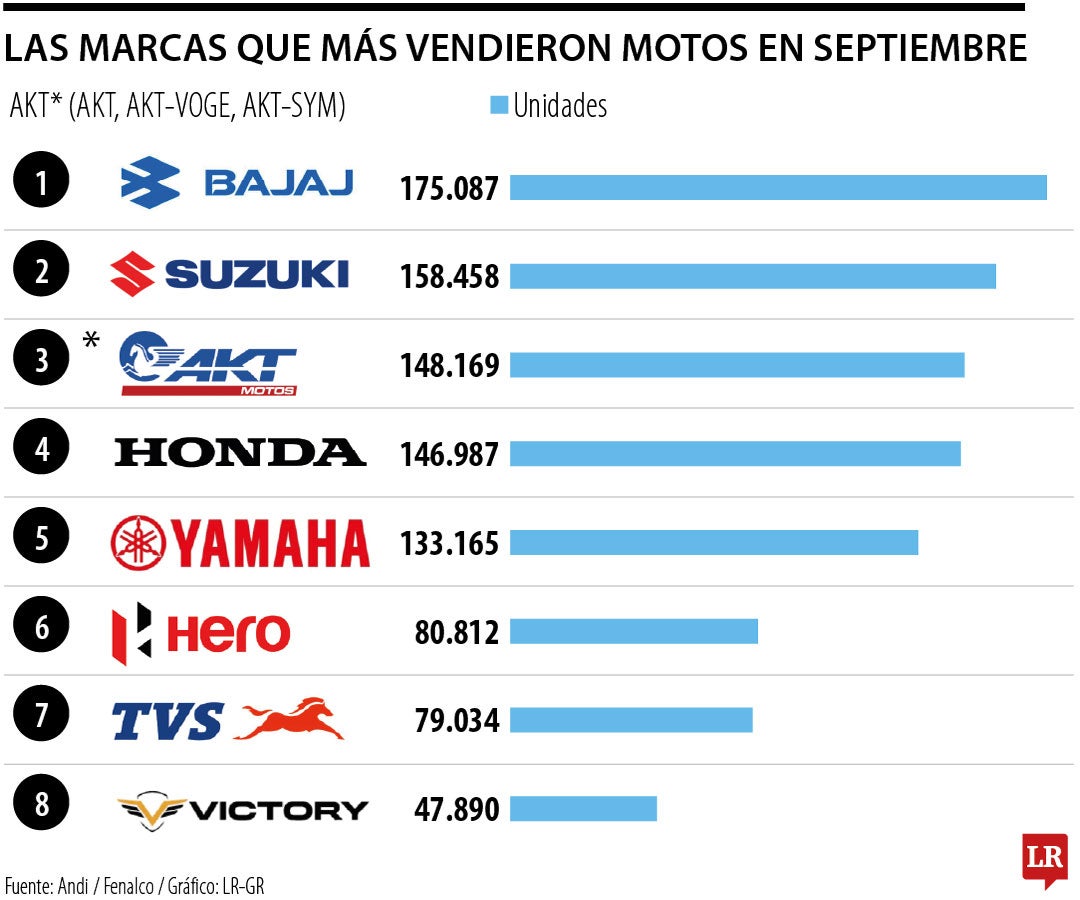 Venta de motos acumulado hasta septiembre 2026