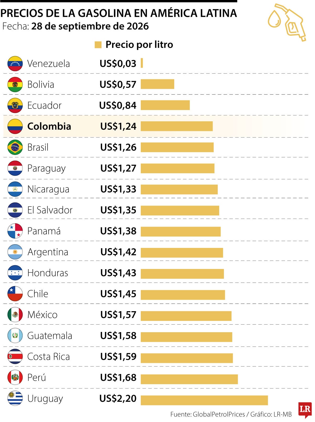 Colombia tiene la cuarta gasolina más barata en Latinoamérica