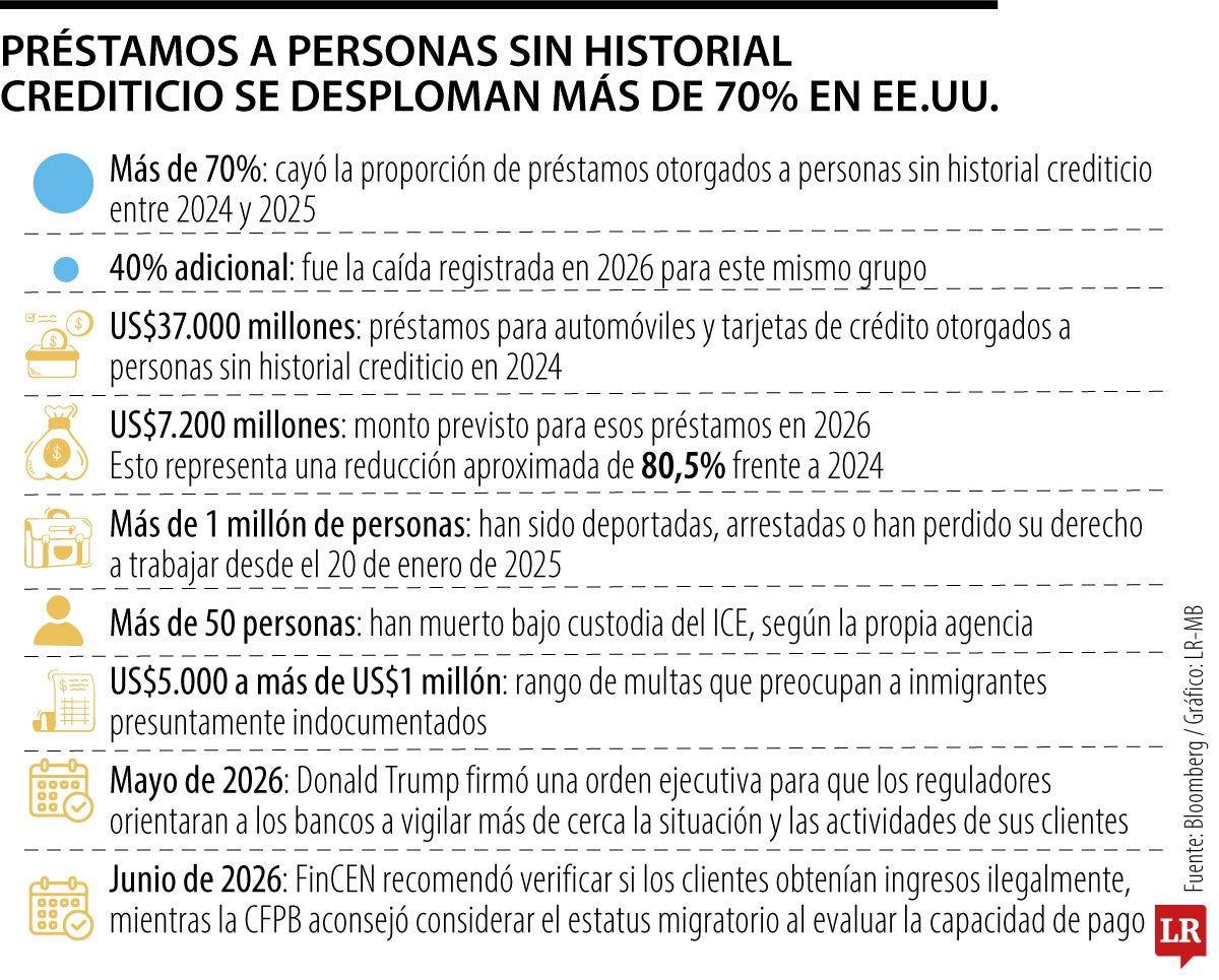 El miedo a las deportaciones está alejando a inmigrantes de los bancos en Estados Unidos